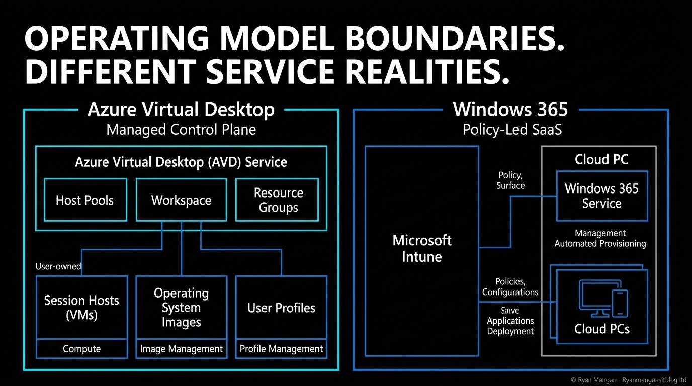 Architecture diagram comparing Azure Virtual Desktop and Windows 365 operating models.