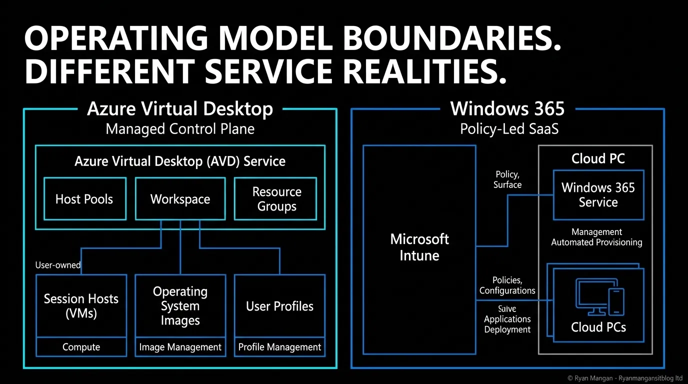 Architecture diagram comparing Azure Virtual Desktop and Windows 365 operating models.