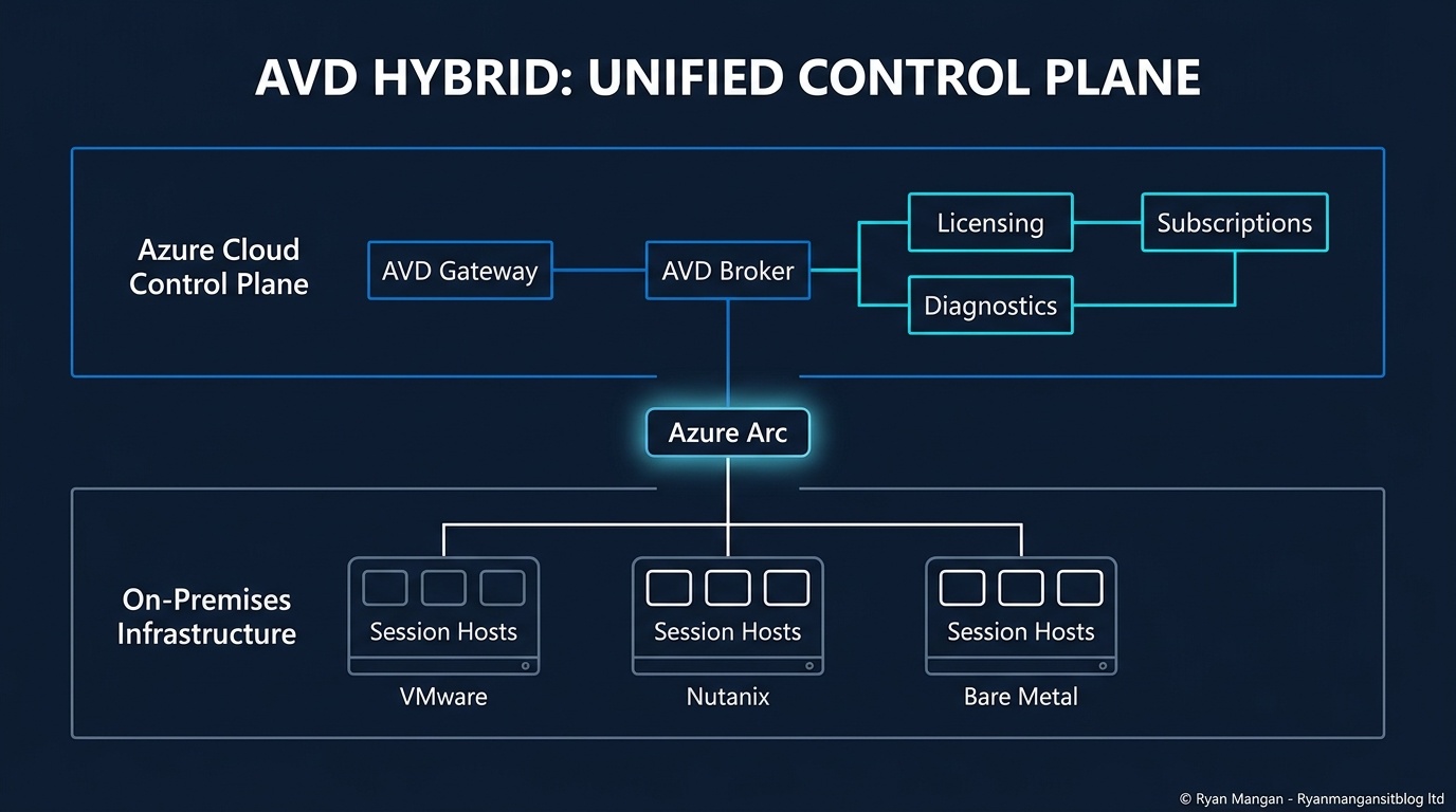 Azure Virtual Desktop Hybrid architecture diagram.