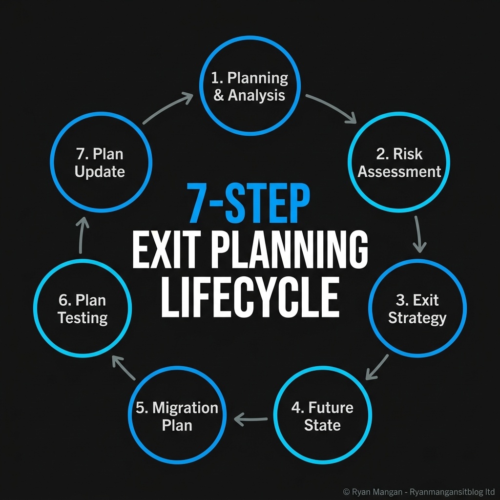Seven-step exit planning lifecycle infographic.