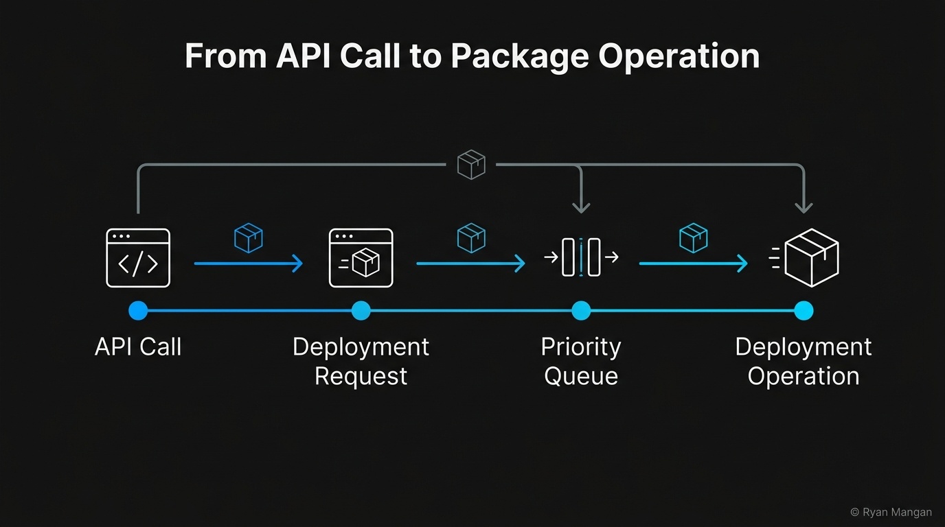 Diagram showing an API call becoming a deployment request, priority queue item, and package operation.
