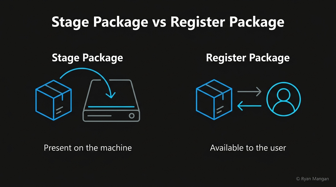 Stage package versus register package diagram showing machine presence and user availability.