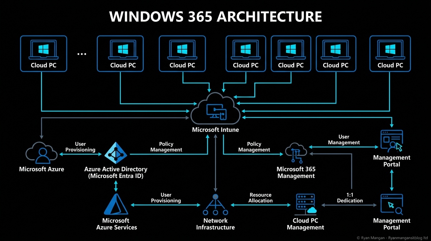Windows 365 dedicated Cloud PC architecture diagram.