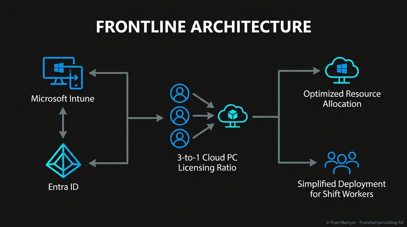 Windows 365 Frontline deployment architecture diagram.