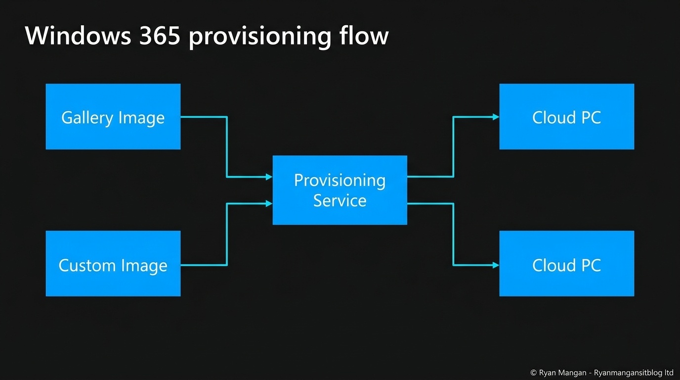 Windows 365 image management architecture diagram.