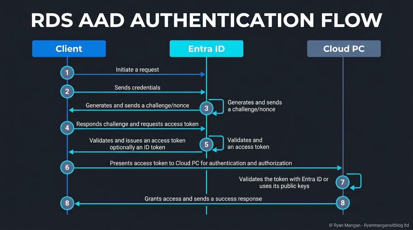 RDS AAD Auth token flow architecture diagram.