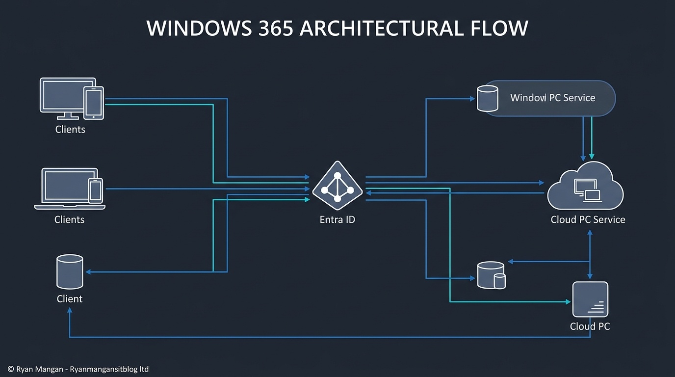 Windows 365 security architecture diagram.