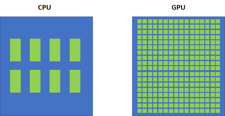 GPUs VS CPUs