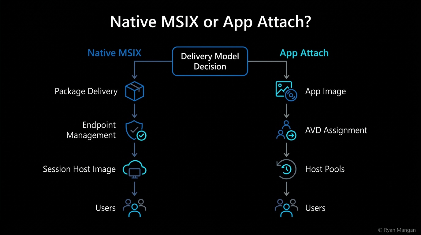 Architecture diagram comparing native MSIX package delivery and App Attach image-based assignment.