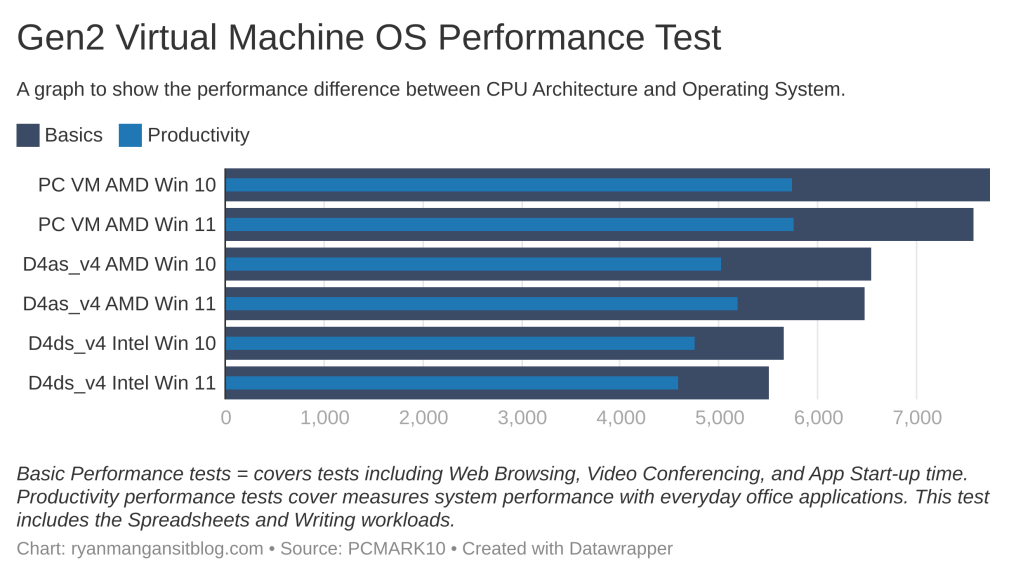 /images/blog/fovid-gen2-virtual-machine-os-performance-test.png)