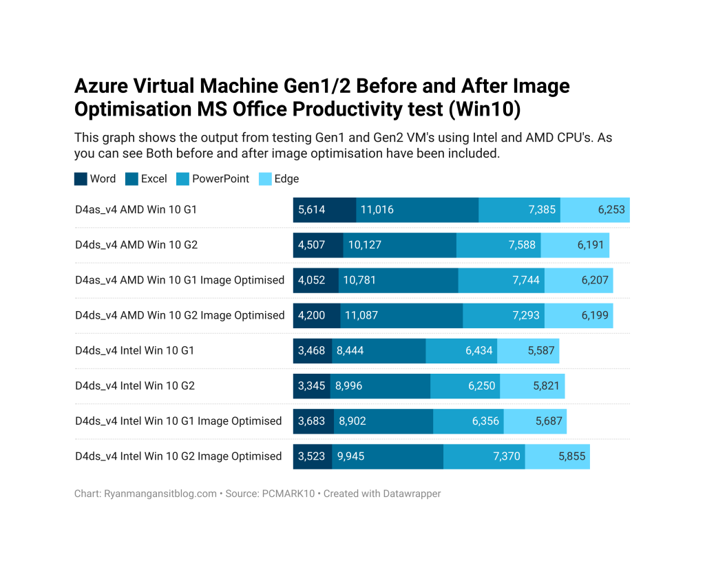 (/images/blog/vrpti-azure-virtual-machine-gen1-2-before-and-after-image-optimisation-ms-office-productivity-test-win10-.png)