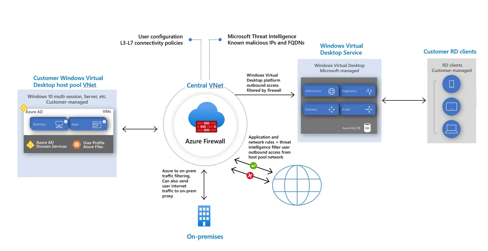 Using Azure's Firewall